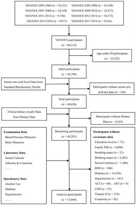 Pro-inflammatory diets promote the formation of hyperuricemia